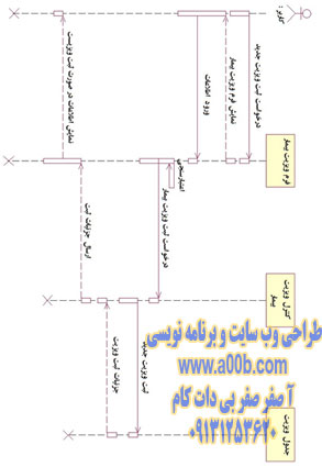 نمودار توالی (Sequence Diagram) ویزیت بیمار