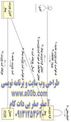 نمودار همکاری (Collaboration Diagram) ویزیت بیمار