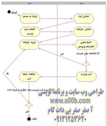 نمودار فعالیت (Activity Diagram) ویزیت بیمار