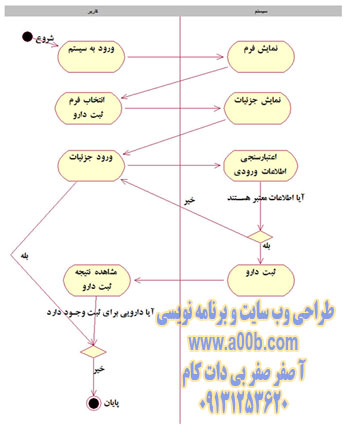 نمودار فعالیت (Activity Diagram) ثبت دارو