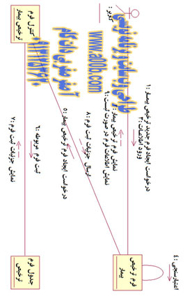  نمودار همکاری (Collaboration Diagram) فرم ترخیص بیمار