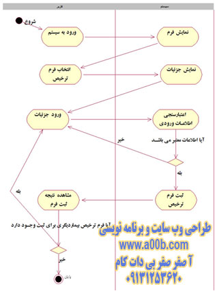 نمودار فعالیت (Activity Diagram) فرم ترخیص بیمار