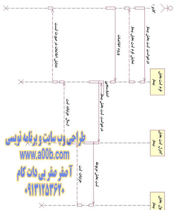 نمودار توالی (Sequence Diagram) ثبت بخش بیمار