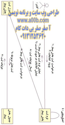 نمودار همکاری (Collaboration Diagram) ثبت بخش بیمار