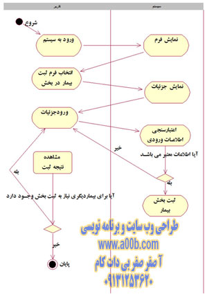  نمودار فعالیت (Activity Diagram) ثبت بخش بیمار