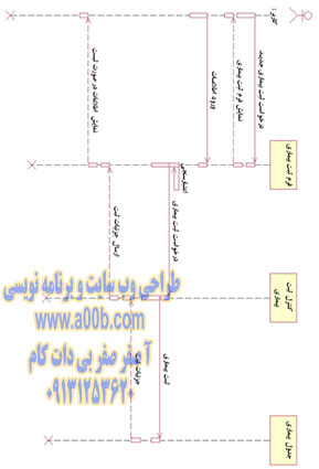 نمودار توالی (Sequence Diagram) ثبت انواع بیماری