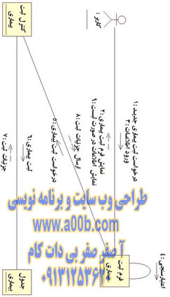 نمودار همکاری (Collaboration Diagram) ثبت انواع بیماری