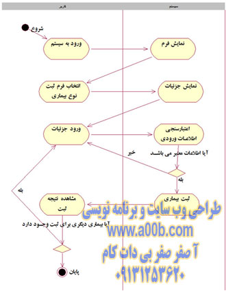 نمودار فعالیت (Activity Diagram) ثبت انواع بیماری