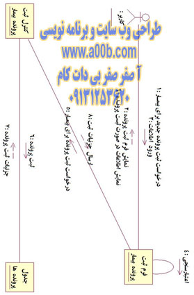 نمودار همکاری (Collaboration Diagram) ثبت پرونده بیمار