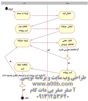 نمودار فعالیت (Activity Diagram) ثبت پرونده بیمار