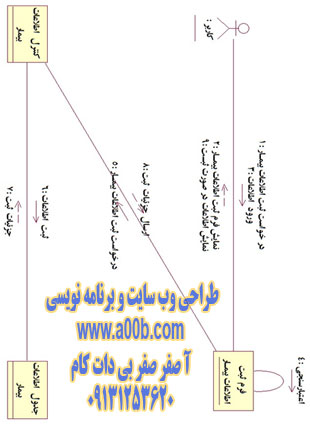 نمودار همکاری (Collaboration Diagram) ثبت اطلاعات بیمار