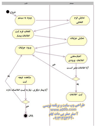  نمودار فعالیت (Activity Diagram) ثبت اطلاعات بیمار