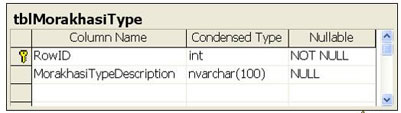 جزئیات جدول tblMorakhasiType