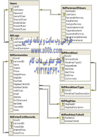 نمودار ER ایجاد شد توسط SQL Server