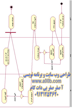  نمودار فعالیت مربوط به درخواست ثبت نام در تور جديد