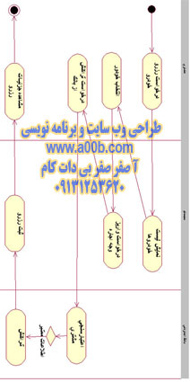 نمودار فعالیت مربوط به درخواست رزو خودرو