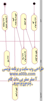 نمودار فعالیت مربوط به درخواست رزو هتل