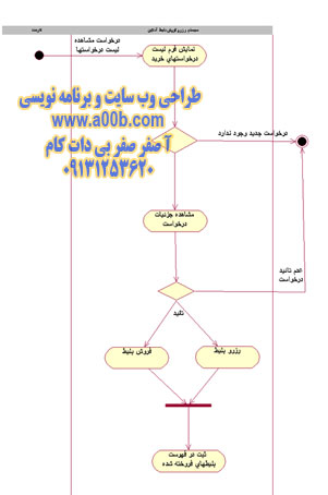  نمودار فعالیت مربوط به رزرو/فروش بلیط