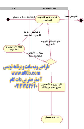  نمودار فعالیت مربوط به ورود به سیستم