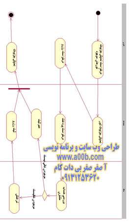  نمودار فعالیت مربوط به مشاهده تورهاي موجود