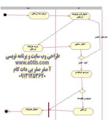 نمودار فعالیت مربوط به درخواست تراكنش مالي