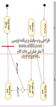 نمودار فعالیت مربوط بررسي واريزي حسابها