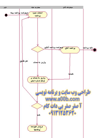  نمودار فعالیت مربوط به پرداخت وجه