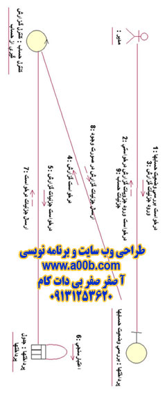  نمودار همکاری مربوط به بررسي واريزهاي حسابها