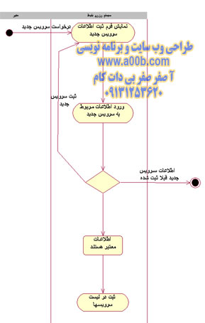 نمودار فعالیت مربوط به تعریف تور جدید