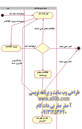 نمودار فعالیت مربوط به ثبت نام کاربر جدید