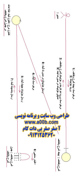  نمودار همکاری مربوط به شرح وظائف كارمندان