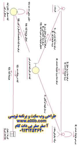 نمودار همکاری مربوط به درخواست ثبت نام در تور