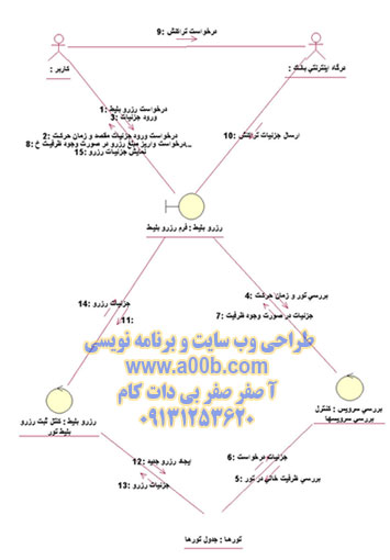 نمودار همکاری مربوط به درخواست تراكنش مالي