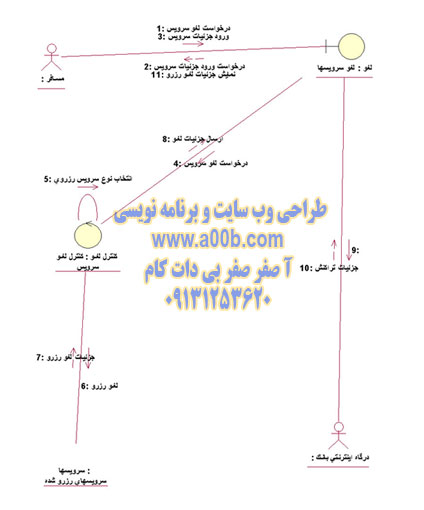  نمودار همکاری مربوط به درخواست لغو سرويس