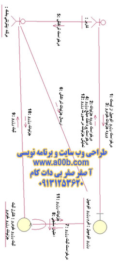 نمودار همکاری مربوط به درخواست رزرو اتومبيل