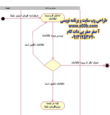 نمودار فعالیت مربوط به رزرو/فروش بلیط