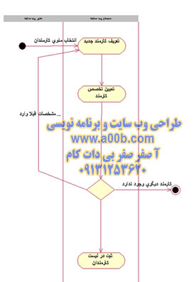  نمودار فعالیت مربوط به استخدام کارمند جدید