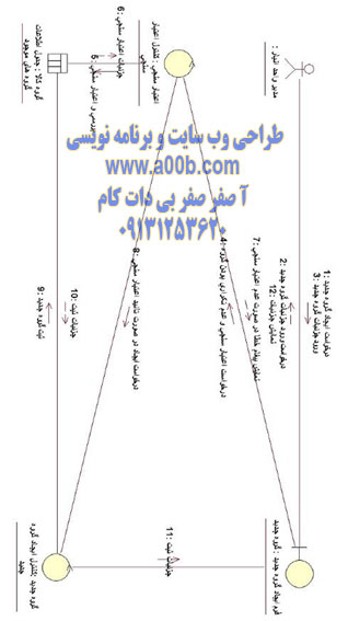 نمودار همكاري ايجاد گروه كالاي جديد