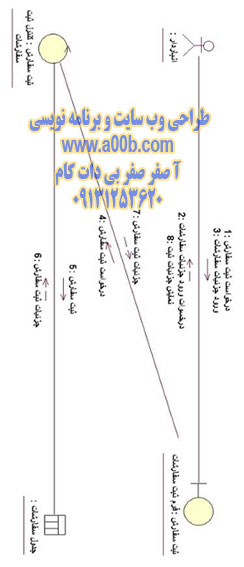 نمودار همكاري درخواست ثبت سفارش