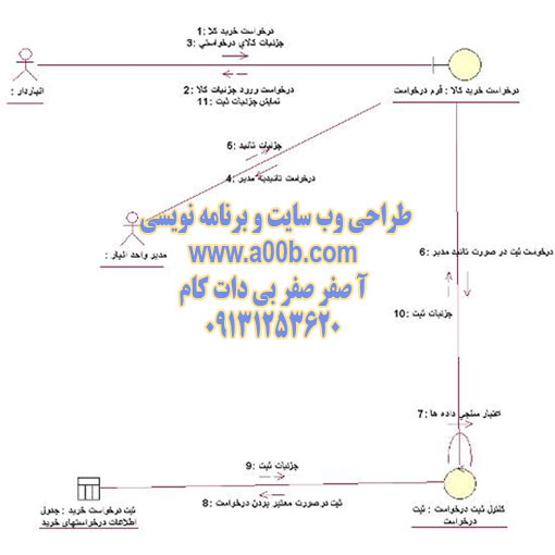 نمودار همكاري صدور درخواست خريد كالا