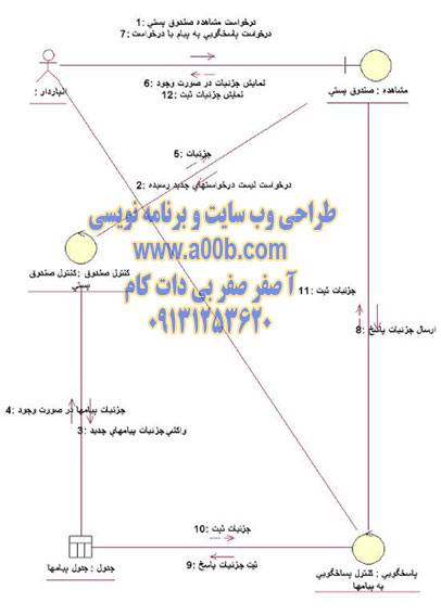 نمودار همكاري درخواست مشاهده صندوق پستي (انباردار)