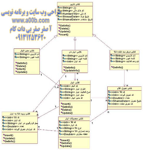 نمودار كلي كلاس سيستم انبار شيشه