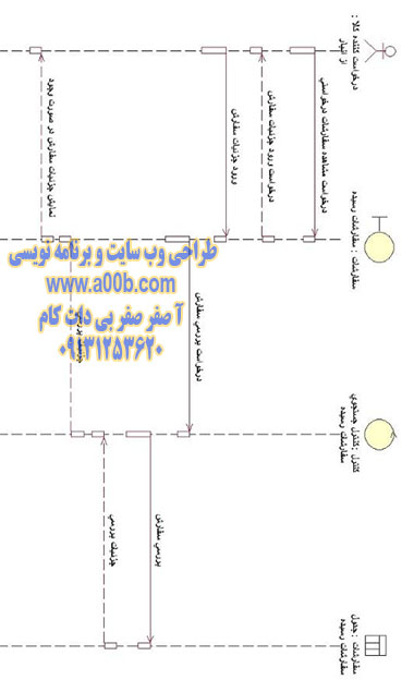 نمودار توالی درخواست مشاهده سفارشات