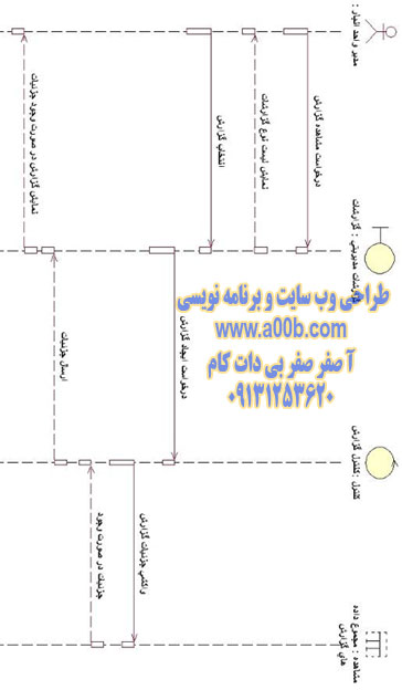  نمودار توالي درخواست مشاهده گزارشات مديريتي