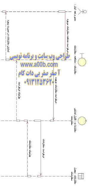 نمودار توالي درخواست مشاهده سفارشات موجود (مدير انبار)