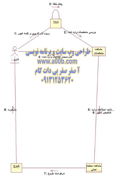 نمودار همكاري ورود به سيستم