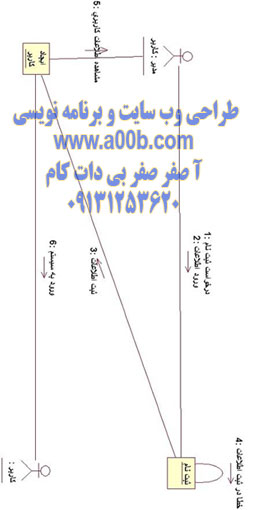 نمودار همكاري ايجاد كاربر