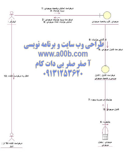 نمودار همكاري درخواست نمايش وضعيت موجودي كالا