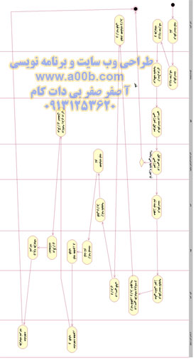 نمودار فعالیت کلی سیستم