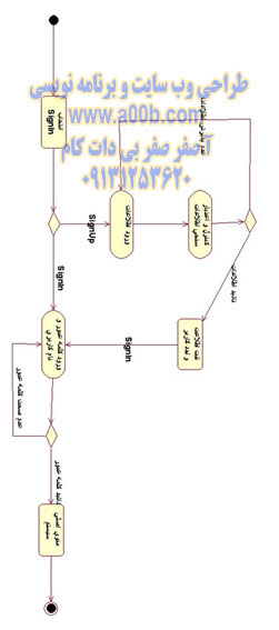  نمودار فعالیت SignUp